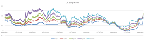 Swap Rates