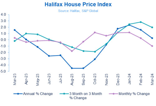Halifax House Price Index